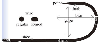Maruto Fly Hooks Terminology Wire -Forged & Non-Forged